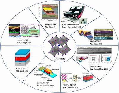 Innovative Perovskite Solar Cells: Revolutionizing Renewable Energy Efficiency and Affordability
